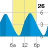 Philadelphia tide chart for Monday, February 26, 2024