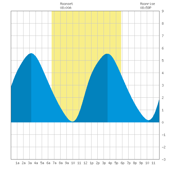 Philadelphia tide chart for Tuesday, February 27, 2024