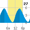 Philadelphia tide chart for Tuesday, February 27, 2024