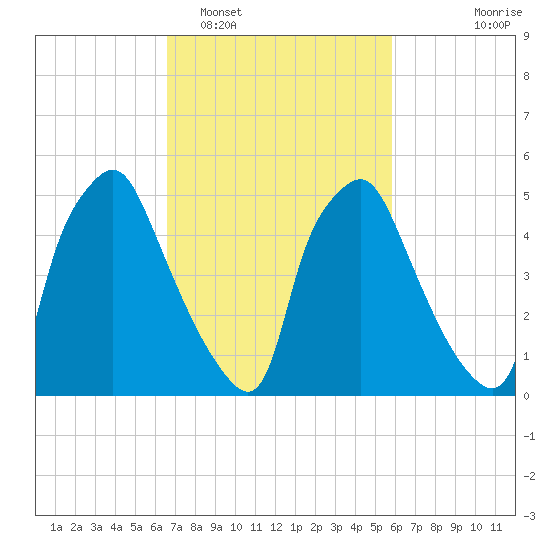 Philadelphia tide chart for Wednesday, February 28, 2024