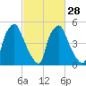 Philadelphia tide chart for Wednesday, February 28, 2024