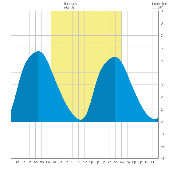 Philadelphia tide chart for Thursday, February 29, 2024
