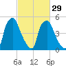 Philadelphia tide chart for Thursday, February 29, 2024