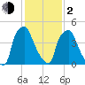 Philadelphia tide chart for Friday, February 2, 2024