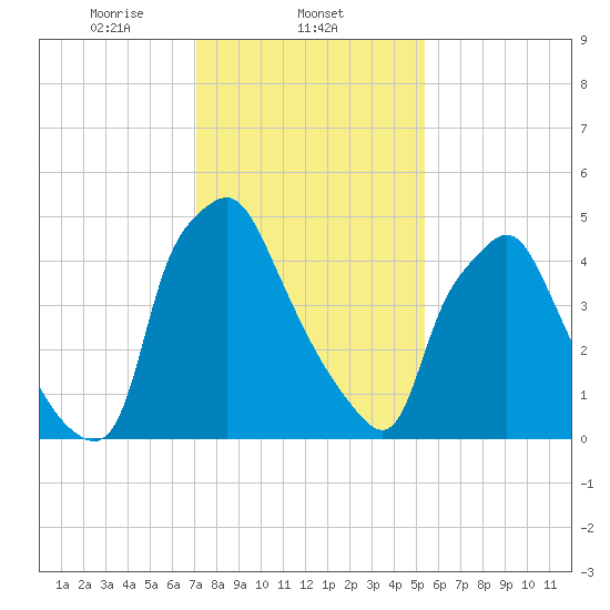 Philadelphia tide chart for Sunday, February 4, 2024