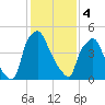 Philadelphia tide chart for Sunday, February 4, 2024