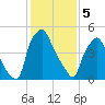 Philadelphia tide chart for Monday, February 5, 2024