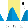 Philadelphia tide chart for Tuesday, February 6, 2024