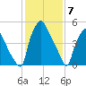 Philadelphia tide chart for Wednesday, February 7, 2024