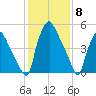 Philadelphia tide chart for Thursday, February 8, 2024