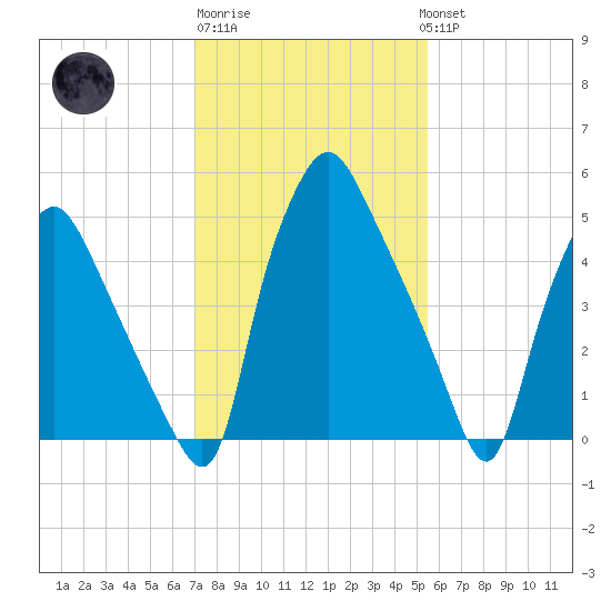 Philadelphia tide chart for Friday, February 9, 2024