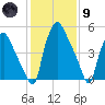 Philadelphia tide chart for Friday, February 9, 2024