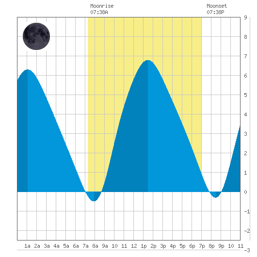 Philadelphia tide chart for Sunday, March 10, 2024