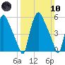 Philadelphia tide chart for Sunday, March 10, 2024