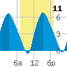 Philadelphia tide chart for Monday, March 11, 2024