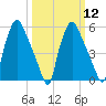 Philadelphia tide chart for Tuesday, March 12, 2024