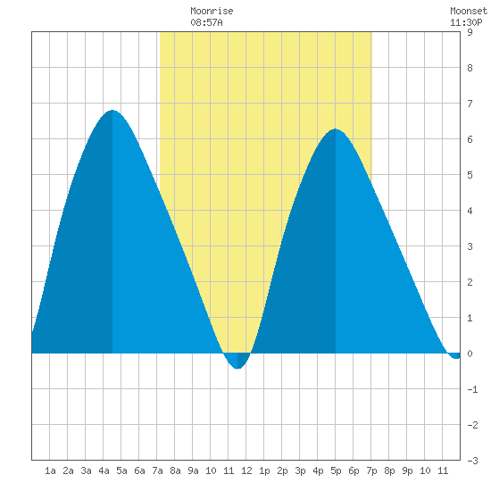 Philadelphia tide chart for Wednesday, March 13, 2024