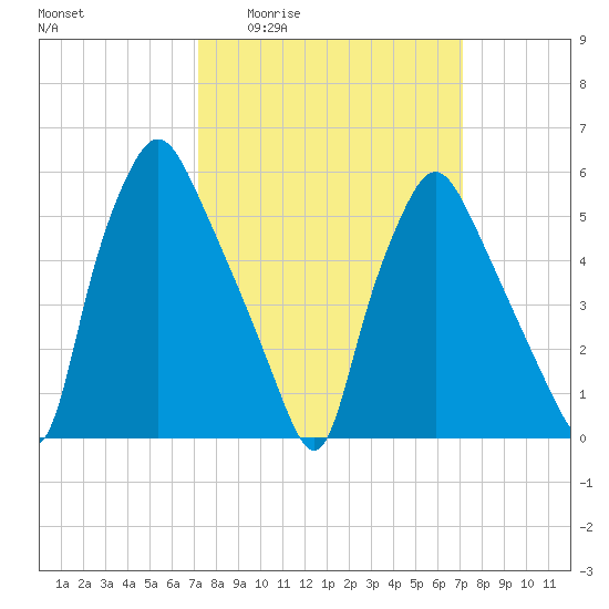 Philadelphia tide chart for Thursday, March 14, 2024