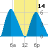Philadelphia tide chart for Thursday, March 14, 2024