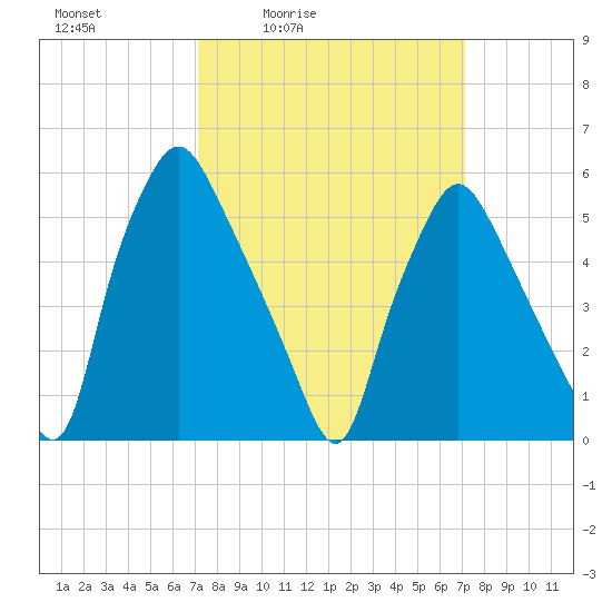 Philadelphia tide chart for Friday, March 15, 2024
