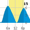 Philadelphia tide chart for Friday, March 15, 2024
