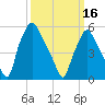 Philadelphia tide chart for Saturday, March 16, 2024