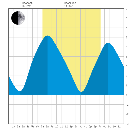 Philadelphia tide chart for Sunday, March 17, 2024