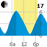 Philadelphia tide chart for Sunday, March 17, 2024