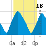 Philadelphia tide chart for Monday, March 18, 2024