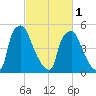Philadelphia tide chart for Friday, March 1, 2024