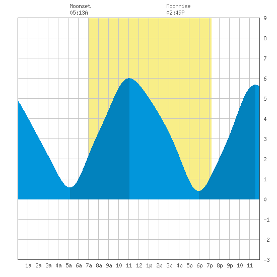 Philadelphia tide chart for Wednesday, March 20, 2024