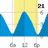 Philadelphia tide chart for Thursday, March 21, 2024