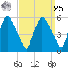 Philadelphia tide chart for Monday, March 25, 2024