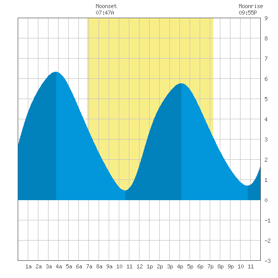 Philadelphia tide chart for Wednesday, March 27, 2024