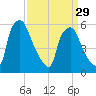 Philadelphia tide chart for Friday, March 29, 2024