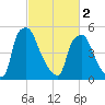 Philadelphia tide chart for Saturday, March 2, 2024