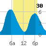 Philadelphia tide chart for Saturday, March 30, 2024