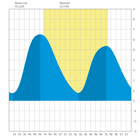 Philadelphia tide chart for Sunday, March 31, 2024