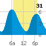 Philadelphia tide chart for Sunday, March 31, 2024