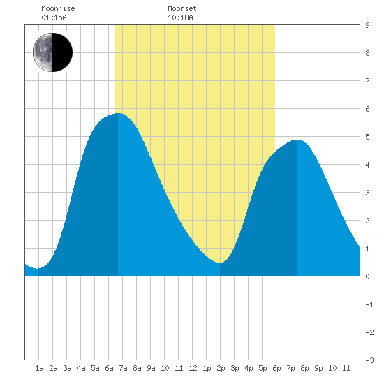 Philadelphia tide chart for Sunday, March 3, 2024