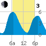 Philadelphia tide chart for Sunday, March 3, 2024