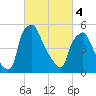 Philadelphia tide chart for Monday, March 4, 2024