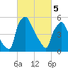 Philadelphia tide chart for Tuesday, March 5, 2024