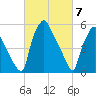 Philadelphia tide chart for Thursday, March 7, 2024