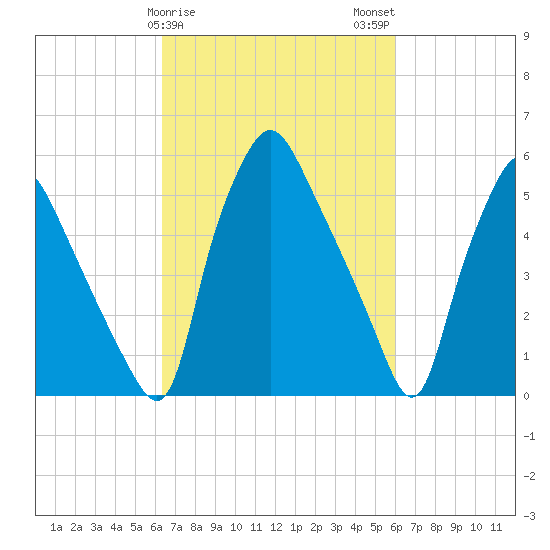 Philadelphia tide chart for Friday, March 8, 2024