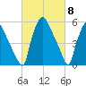 Philadelphia tide chart for Friday, March 8, 2024