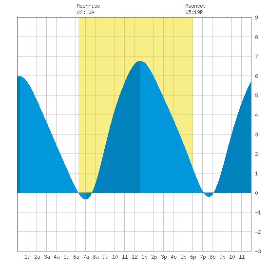 Philadelphia tide chart for Saturday, March 9, 2024
