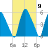 Philadelphia tide chart for Saturday, March 9, 2024