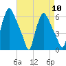 Philadelphia tide chart for Wednesday, April 10, 2024