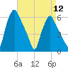 Philadelphia tide chart for Friday, April 12, 2024